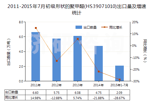 2011-2015年7月初級形狀的聚甲醛(HS39071010)出口量及增速統(tǒng)計